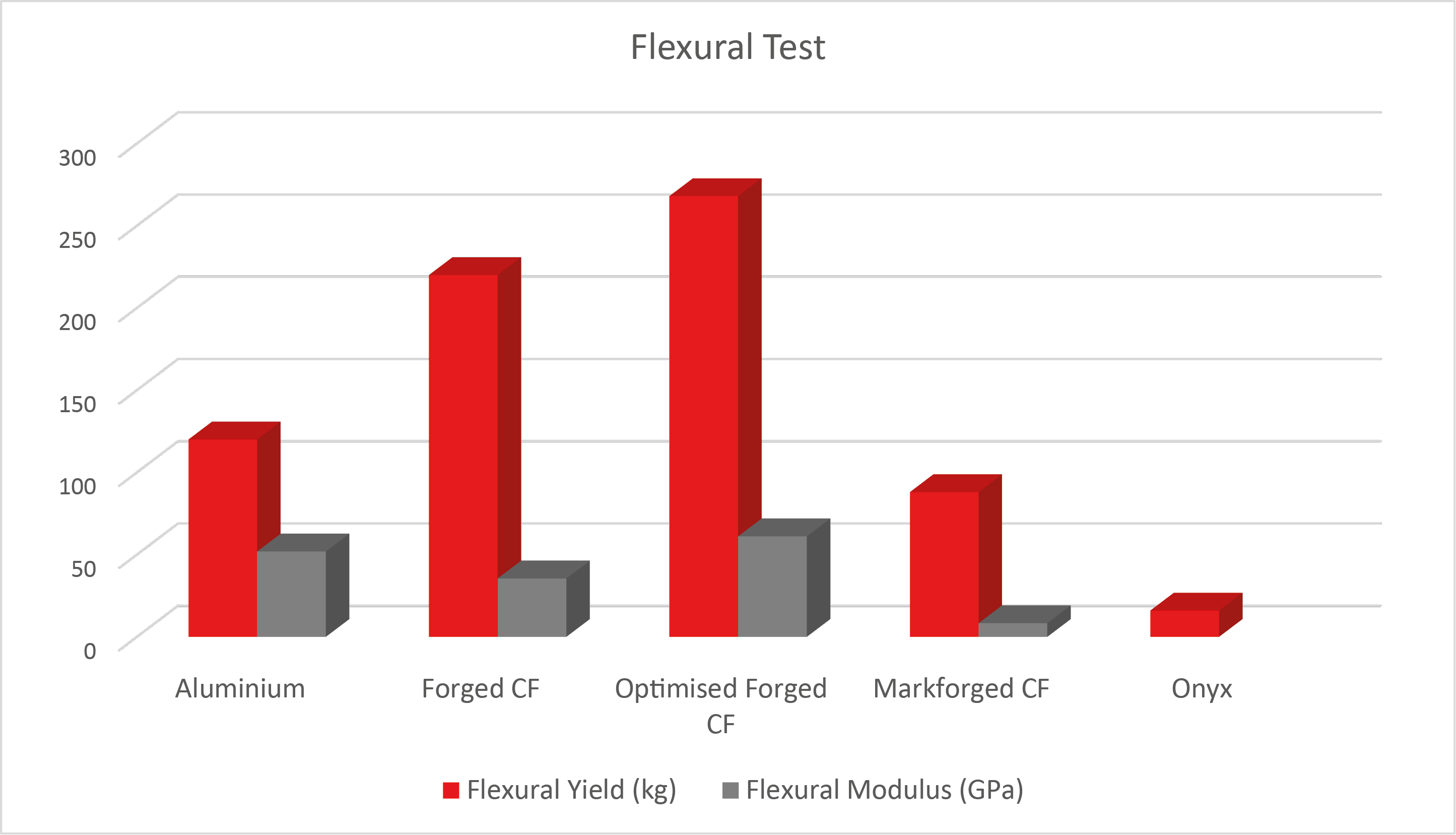Forged Carbon Fibre Mechanical Properties - Flexural Test