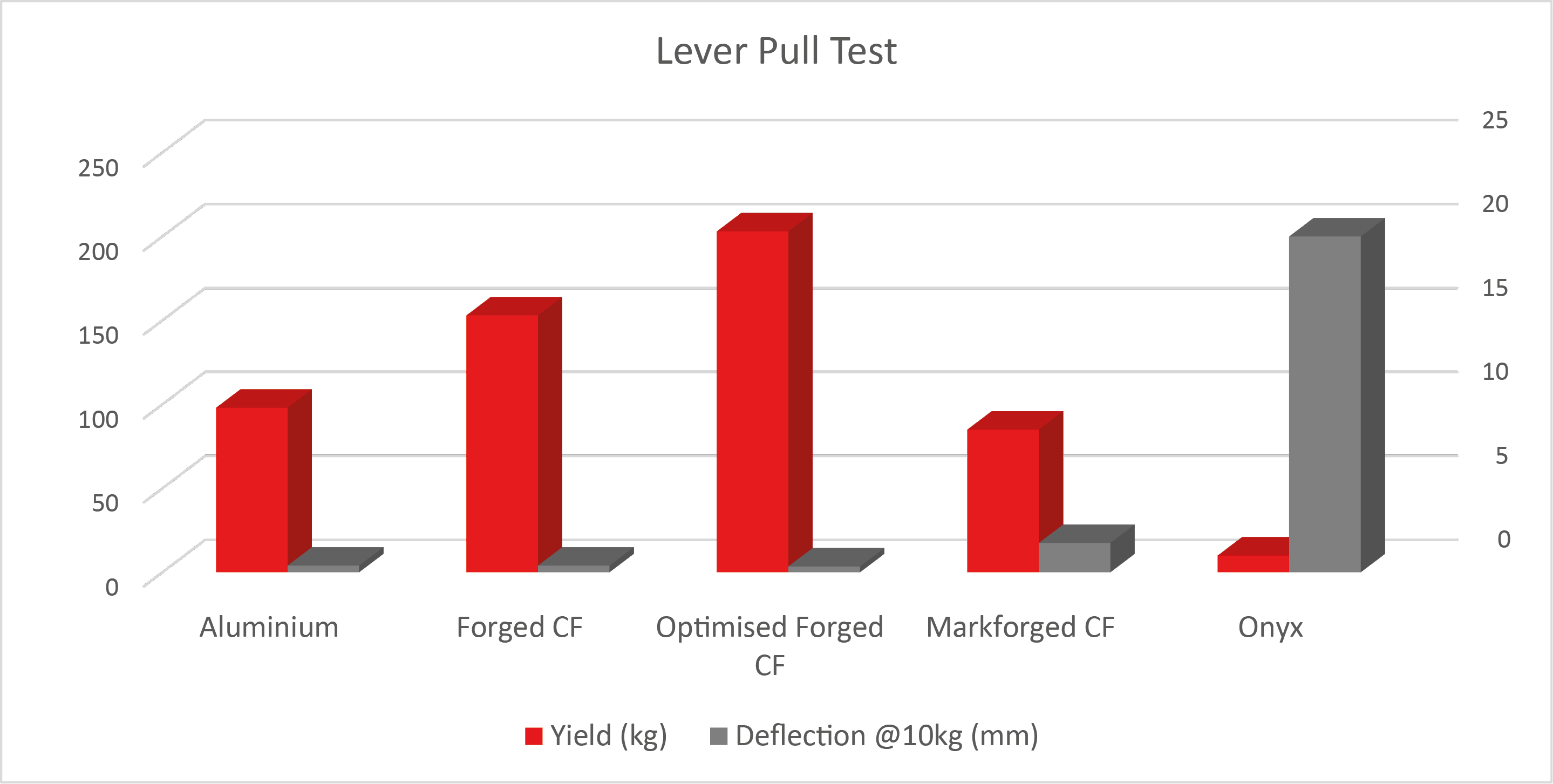 Forged Carbon Fibre Mechanical Properties - Lever Pull Test