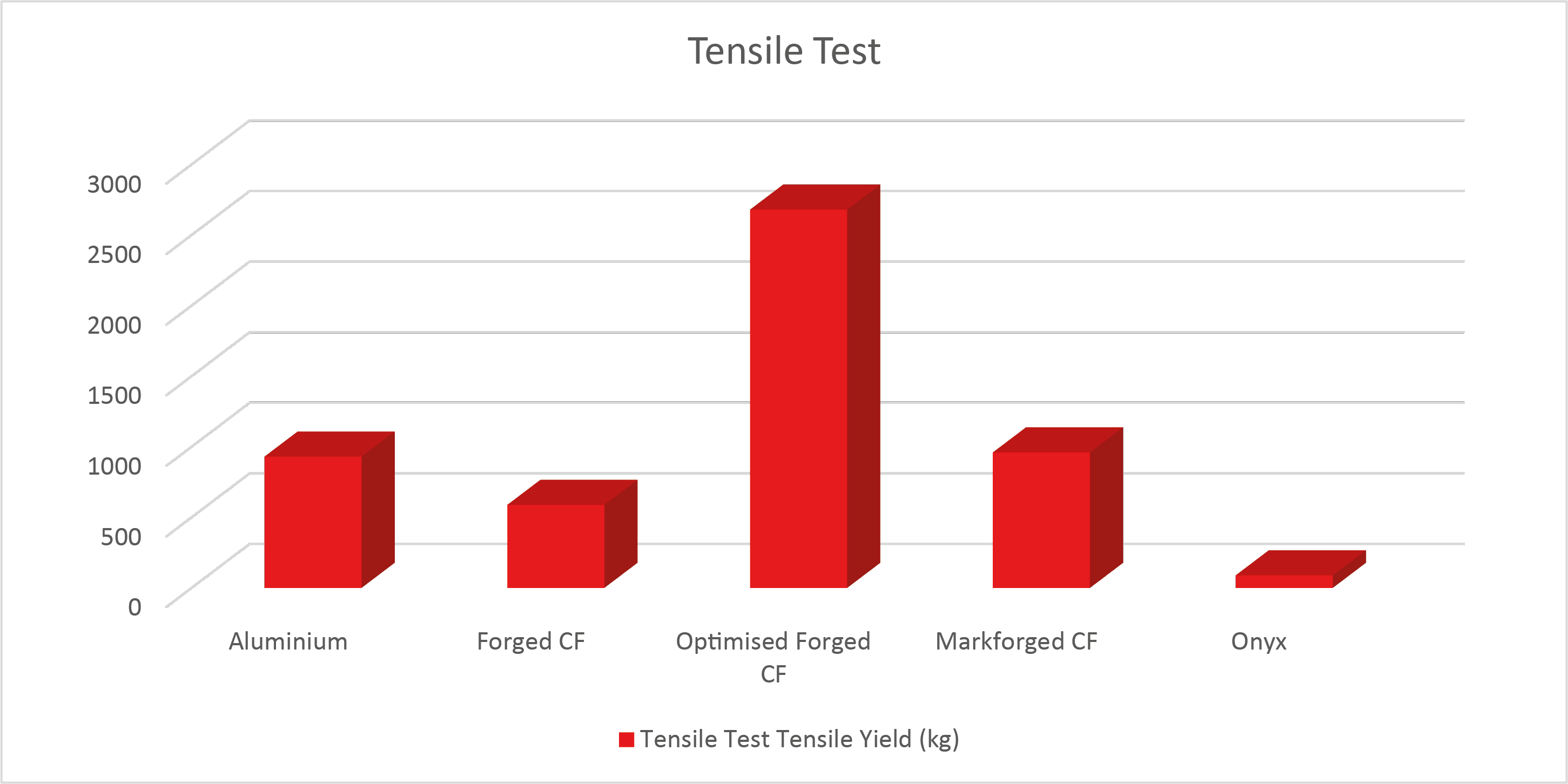 Forged Carbon Fibre Mechanical Properties - Tensile Test